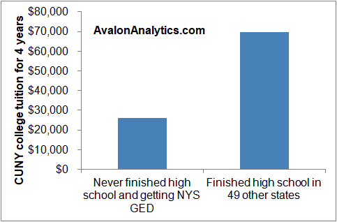 Image:Don’t finish high school if you want to attend City University of New York